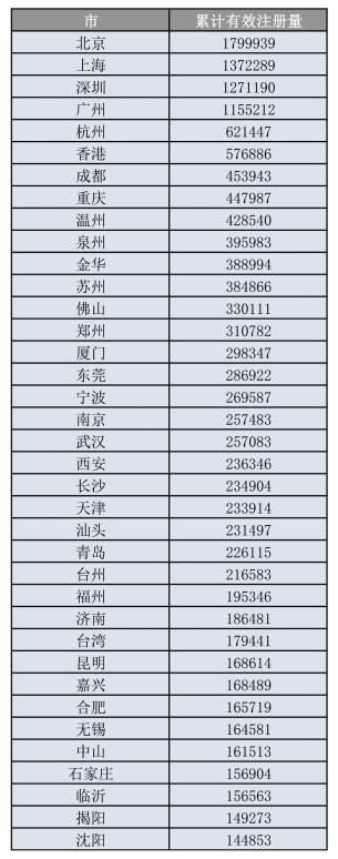 我國人均商標(biāo)申請(qǐng)量跑贏全世界