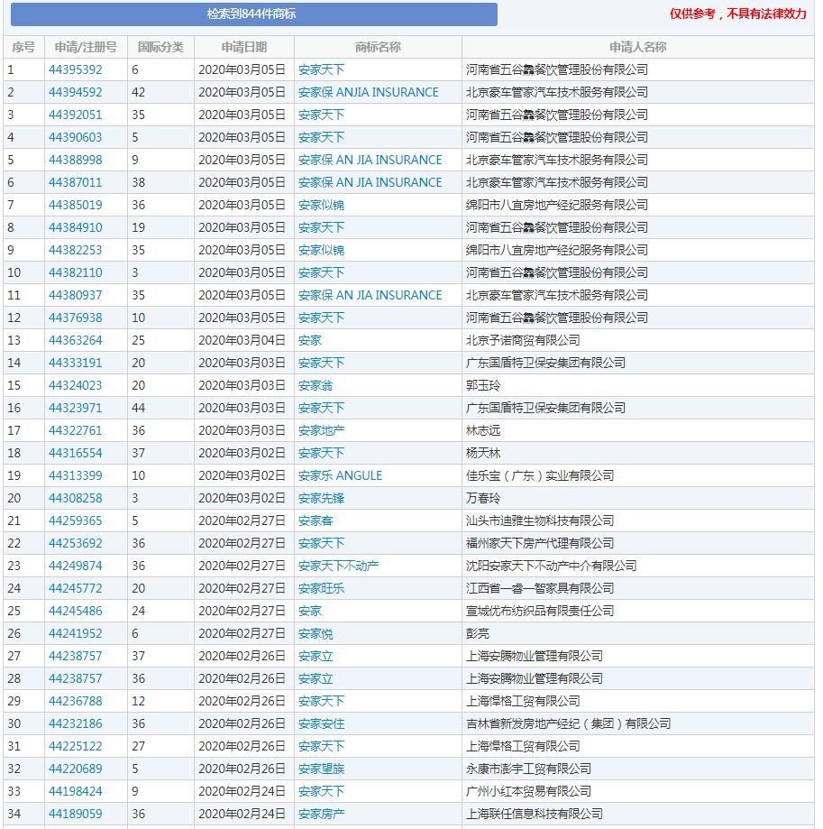 《安家》商標(biāo)現(xiàn)狀：“房似錦”“徐姑姑”紛紛被搶，發(fā)行方無(wú)作為